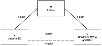 Parental education, Family Health Climate and accelerometer-based measured physical activity and sedentary behavior of primary school-aged children